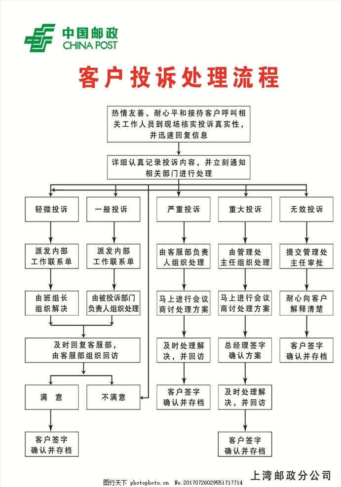 中国邮政客户投诉处理流程,中国邮政标志 制度